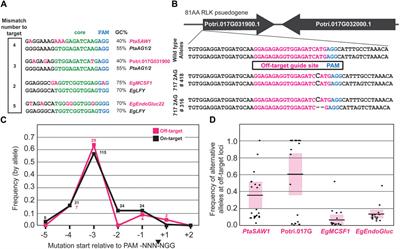 Rare but diverse off-target and somatic mutations found in field and greenhouse grown trees expressing CRISPR/Cas9